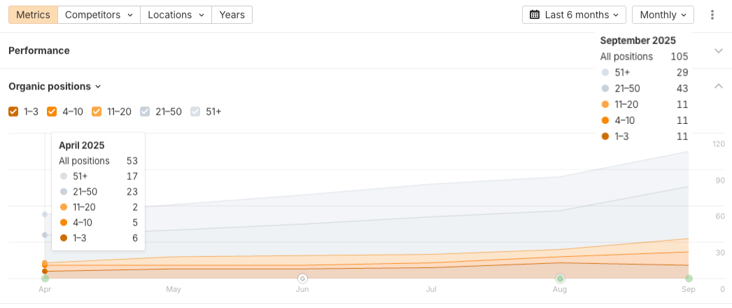 Overall_website_impressions_we_contributed_to_32_impressions_and_3.3_clicks_