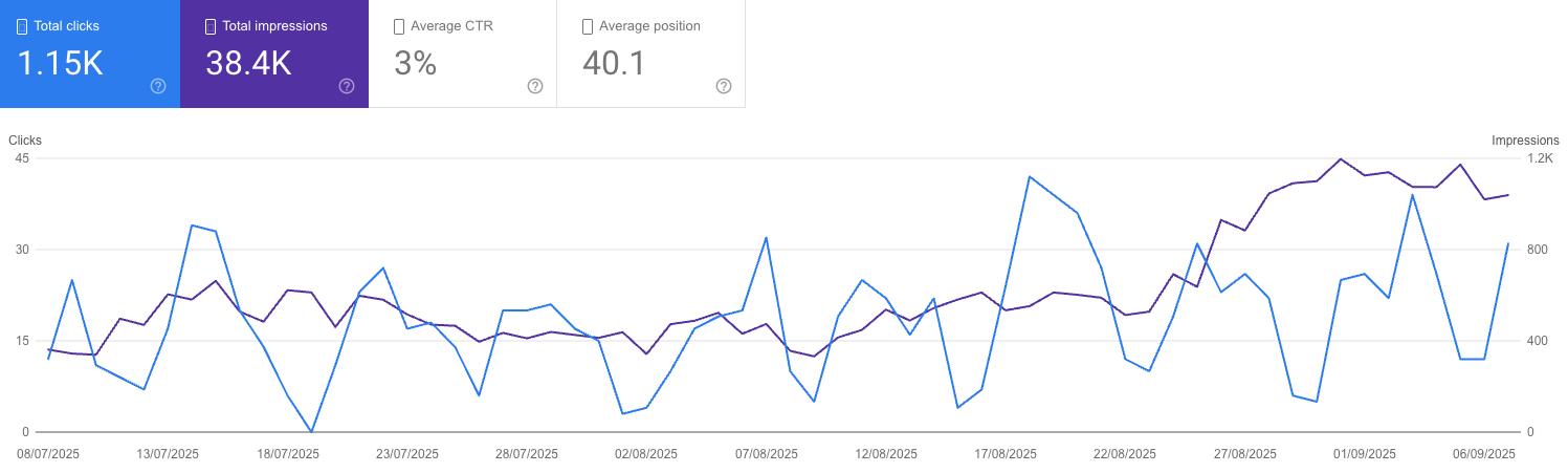 Overall_website_impressions_we_contributed_to_32_impressions_and_3.3_clicks_