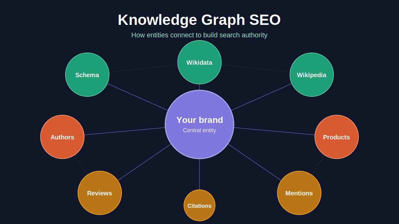 Knowledge Graph SEO