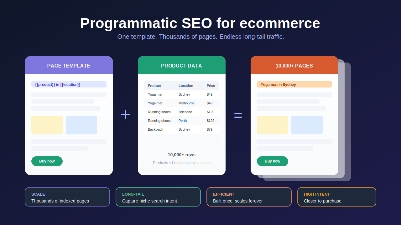 Programmatic SEO for Ecommerce