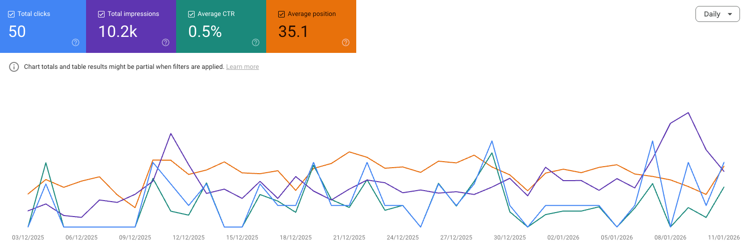 Overall_website_impressions_we_contributed_to_32_impressions_and_3.3_clicks_
