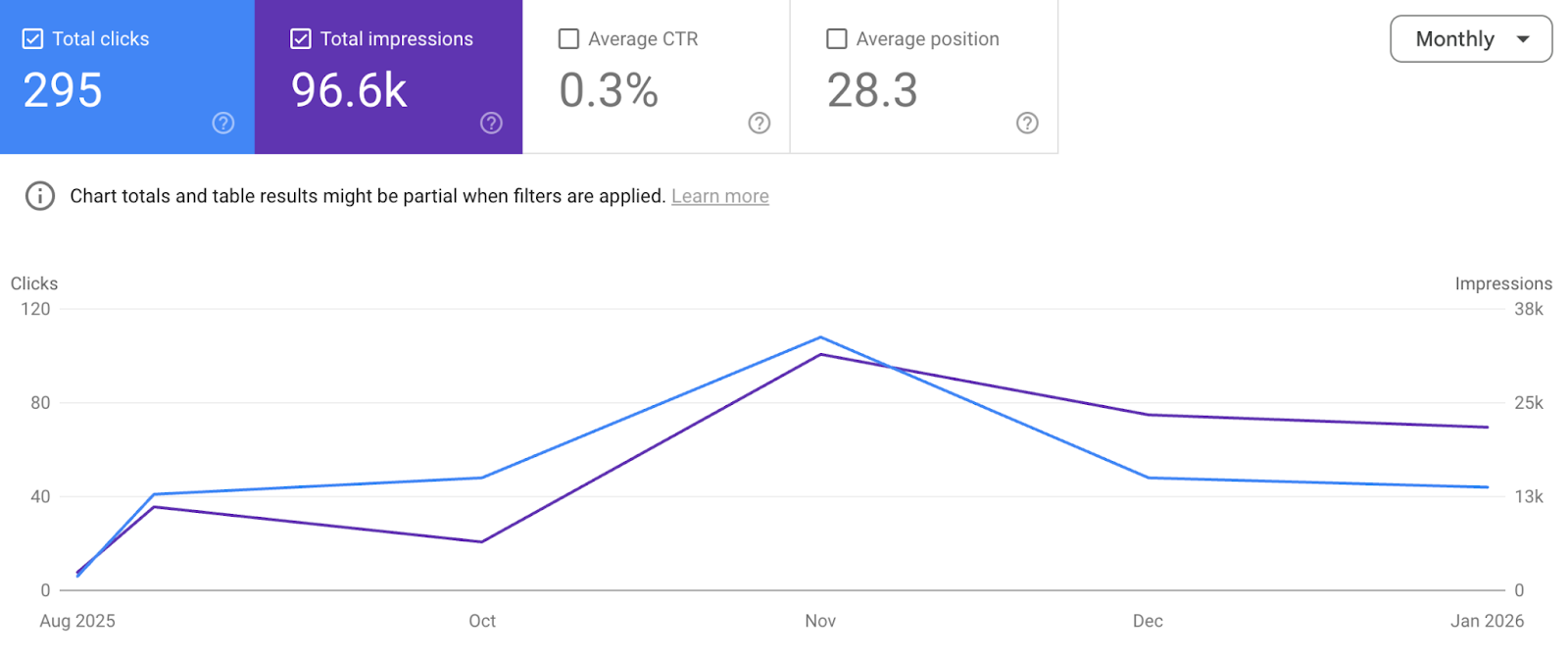 Overall_website_impressions_we_contributed_to_32_impressions_and_3.3_clicks_