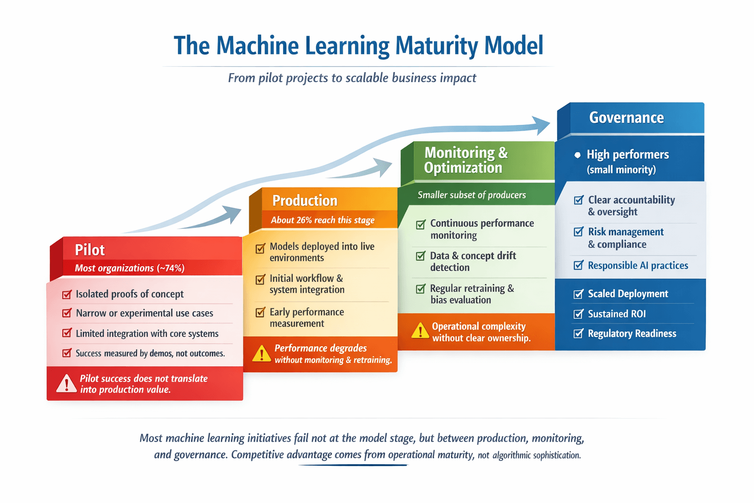 The Machine Learning Maturity Model
